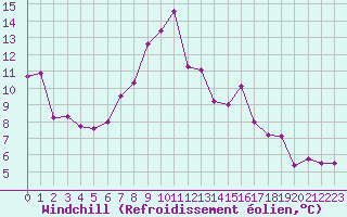 Courbe du refroidissement olien pour Buffalora