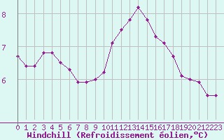 Courbe du refroidissement olien pour Tauxigny (37)