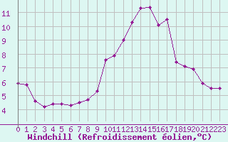 Courbe du refroidissement olien pour Ploumanac