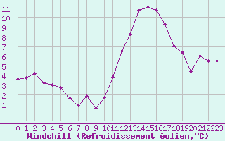 Courbe du refroidissement olien pour Saint-Auban (04)