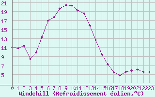 Courbe du refroidissement olien pour Harzgerode