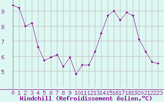Courbe du refroidissement olien pour Berson (33)