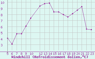 Courbe du refroidissement olien pour Batsfjord