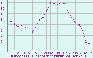 Courbe du refroidissement olien pour Aix-la-Chapelle (All)