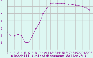 Courbe du refroidissement olien pour Rmering-ls-Puttelange (57)