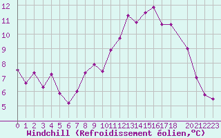 Courbe du refroidissement olien pour Herstmonceux (UK)