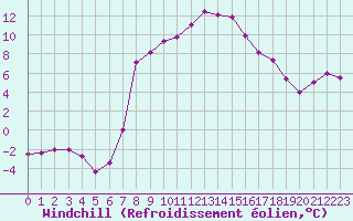 Courbe du refroidissement olien pour Robbia