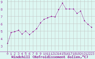 Courbe du refroidissement olien pour Angers-Beaucouz (49)