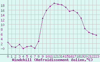 Courbe du refroidissement olien pour Salines (And)
