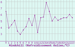 Courbe du refroidissement olien pour Herstmonceux (UK)