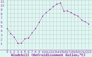 Courbe du refroidissement olien pour Neuchatel (Sw)