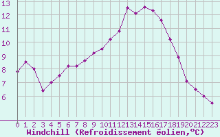 Courbe du refroidissement olien pour Grandfresnoy (60)
