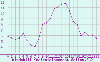 Courbe du refroidissement olien pour Constance (All)