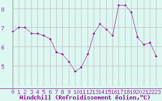 Courbe du refroidissement olien pour Boulogne (62)
