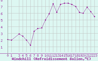 Courbe du refroidissement olien pour Col Des Mosses