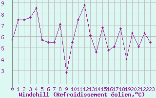 Courbe du refroidissement olien pour Gijon