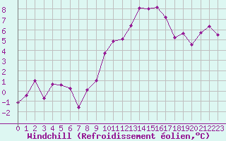 Courbe du refroidissement olien pour Guret Saint-Laurent (23)