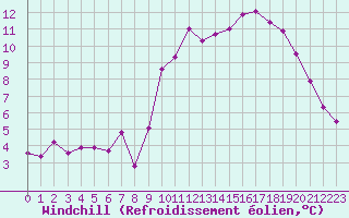 Courbe du refroidissement olien pour Lannion (22)
