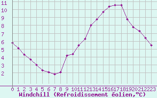 Courbe du refroidissement olien pour Sainte-Genevive-des-Bois (91)