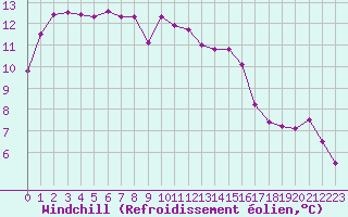 Courbe du refroidissement olien pour Sanary-sur-Mer (83)