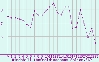 Courbe du refroidissement olien pour Neuchatel (Sw)
