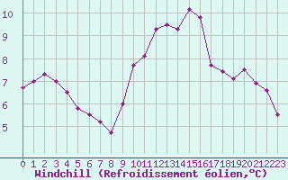Courbe du refroidissement olien pour Ste (34)