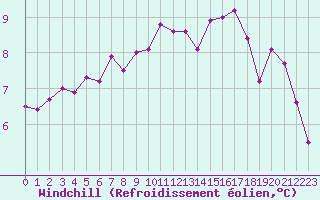 Courbe du refroidissement olien pour Guidel (56)