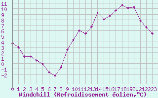 Courbe du refroidissement olien pour Tours (37)