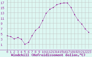 Courbe du refroidissement olien pour Sigenza