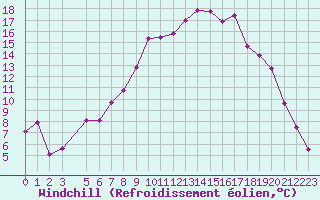 Courbe du refroidissement olien pour Trysil Vegstasjon