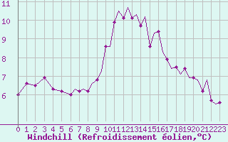 Courbe du refroidissement olien pour Waddington