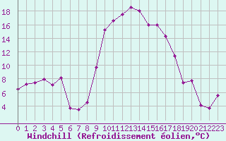 Courbe du refroidissement olien pour Hyres (83)