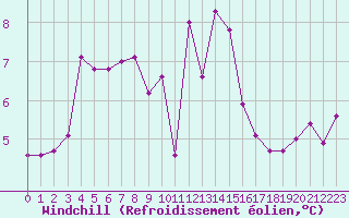 Courbe du refroidissement olien pour Milford Haven