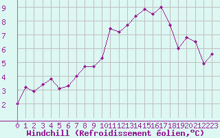 Courbe du refroidissement olien pour Ouessant (29)