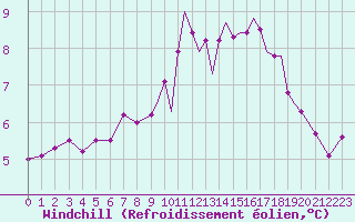 Courbe du refroidissement olien pour Shoream (UK)
