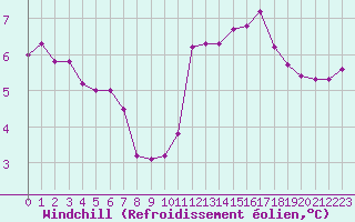 Courbe du refroidissement olien pour Sermange-Erzange (57)