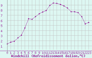 Courbe du refroidissement olien pour Fameck (57)