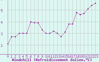 Courbe du refroidissement olien pour Fair Isle