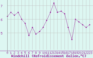 Courbe du refroidissement olien pour Metz (57)