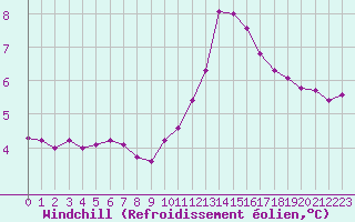 Courbe du refroidissement olien pour Saint-Michel-Mont-Mercure (85)