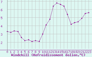 Courbe du refroidissement olien pour Malbosc (07)