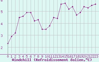 Courbe du refroidissement olien pour Anvers (Be)
