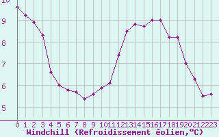 Courbe du refroidissement olien pour La Rochelle - Aerodrome (17)