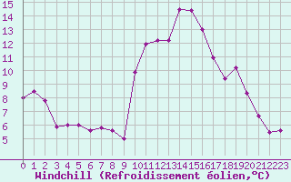 Courbe du refroidissement olien pour La Comella (And)