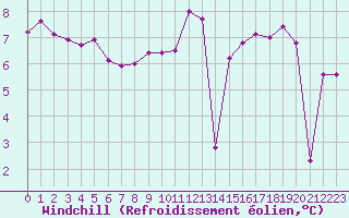 Courbe du refroidissement olien pour Dieppe (76)