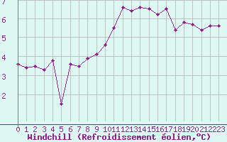 Courbe du refroidissement olien pour Locarno (Sw)