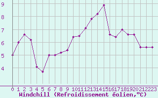 Courbe du refroidissement olien pour Torino / Bric Della Croce