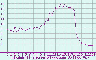 Courbe du refroidissement olien pour Marham