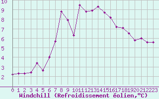 Courbe du refroidissement olien pour Alpinzentrum Rudolfshuette