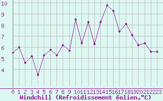 Courbe du refroidissement olien pour Lanvoc (29)